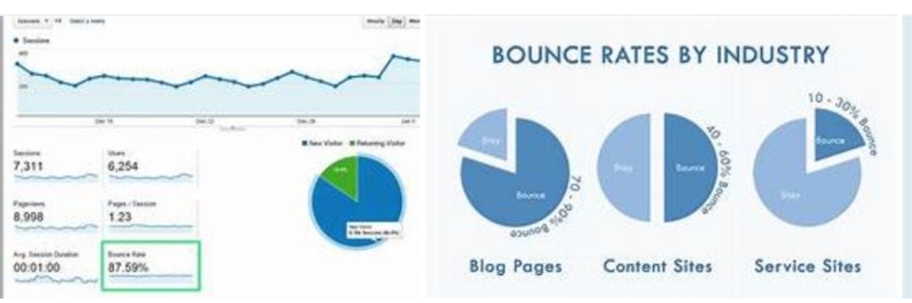 Internet Bounce Rate - comparing industry behaviour