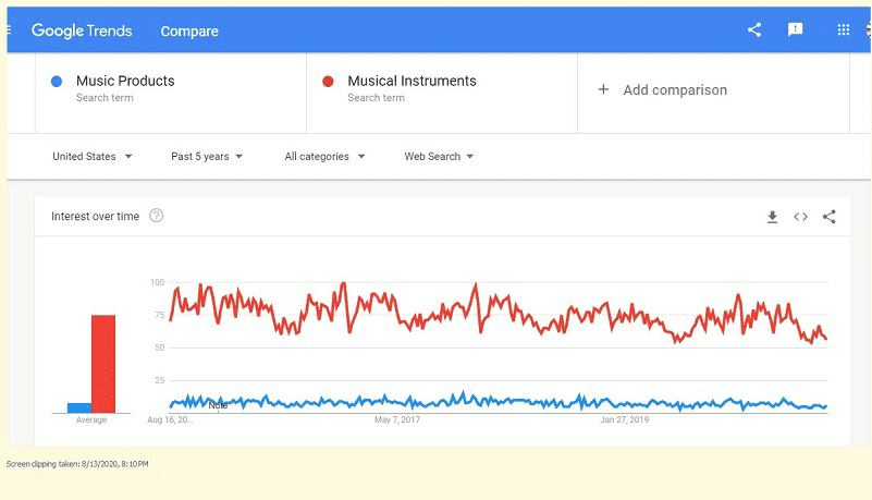 Google trends on music products