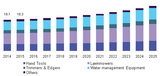 U.S. gardening equipment market