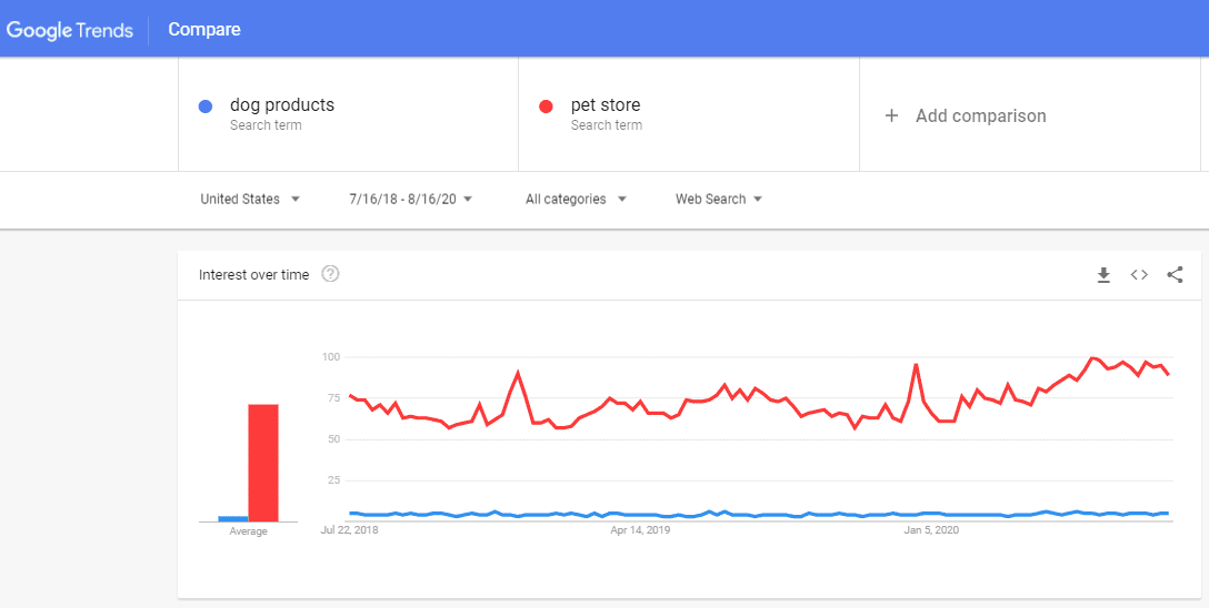 How To Make Money Selling Dog Products - Google trends on pet store and dog products