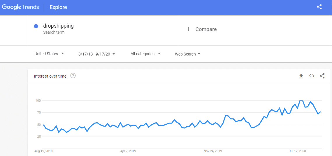 dropshipping search trends