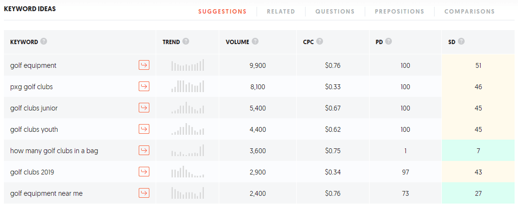 Ubersuggest search volume on golf equipment