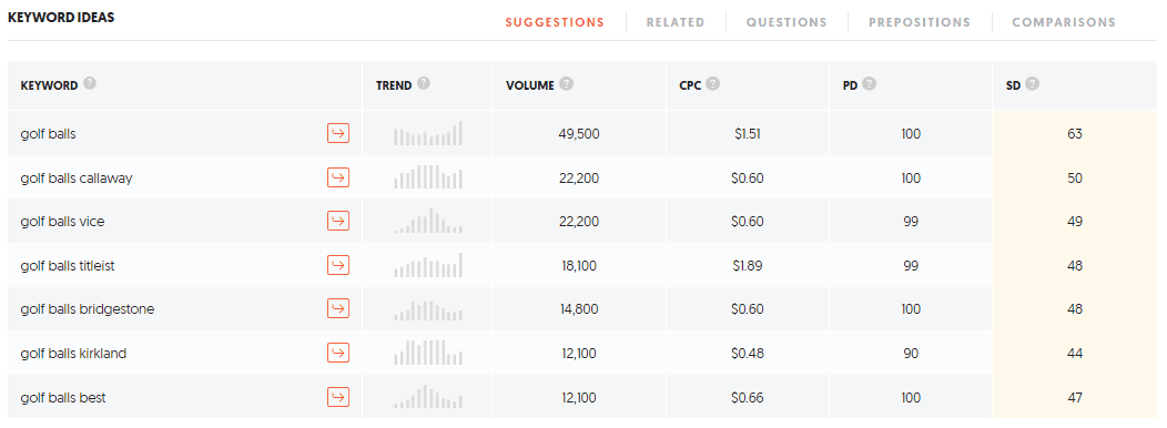 Golf Products Online - Ubersuggest search volume on golf balls