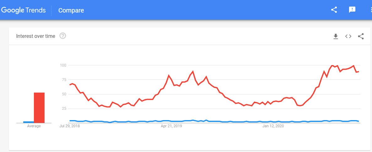 Google search trends for golf clubs