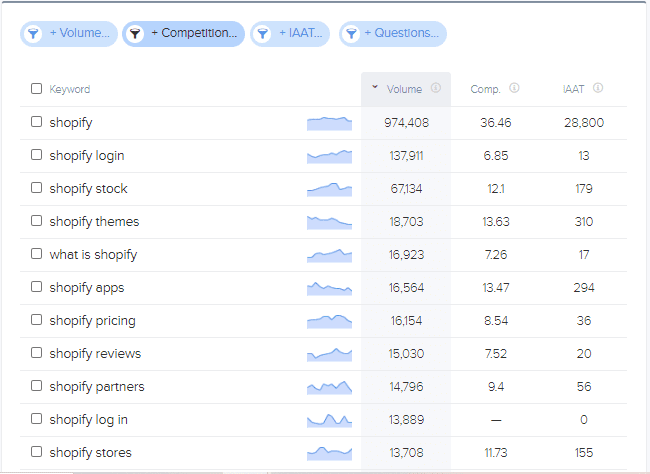 search volume on making money with shopify