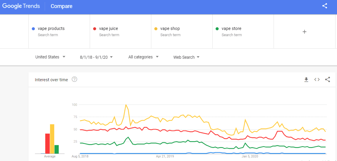 Google trends for vape products