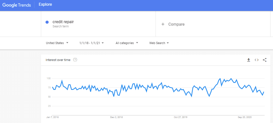 Google trend on credit repair