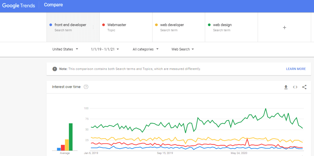 checking Google trends on popularity of various trends