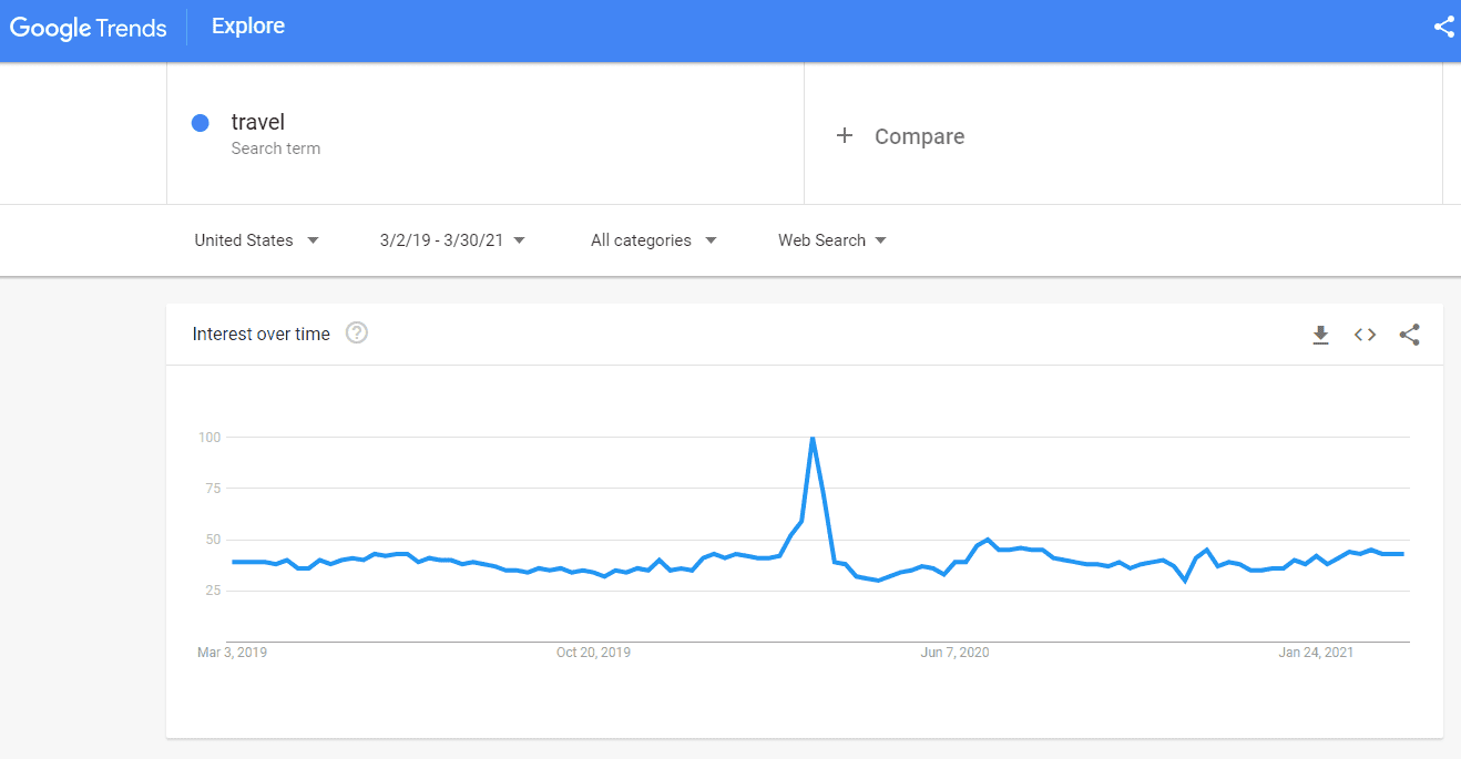 Google trends on travel