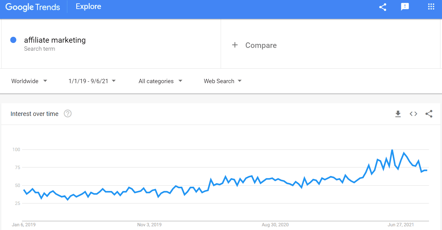 Google trends on Affiliate Marketing