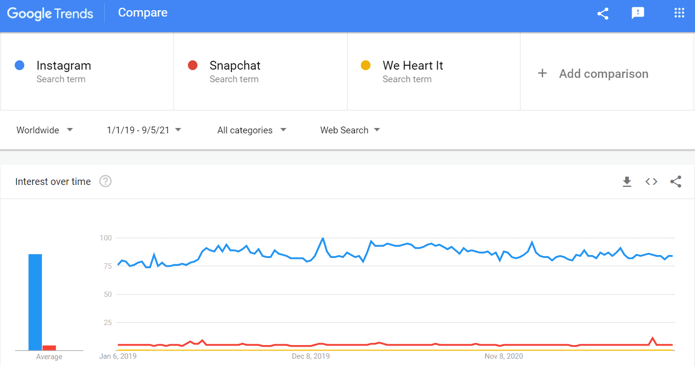 Google search trends - How To Sell on Instagram Without a Website as oppose to Snapchat