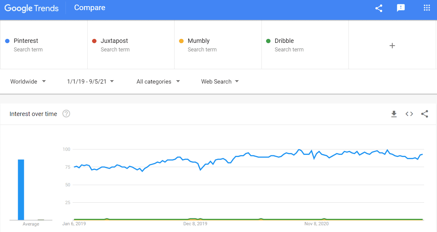 Google search trends  in Comparison