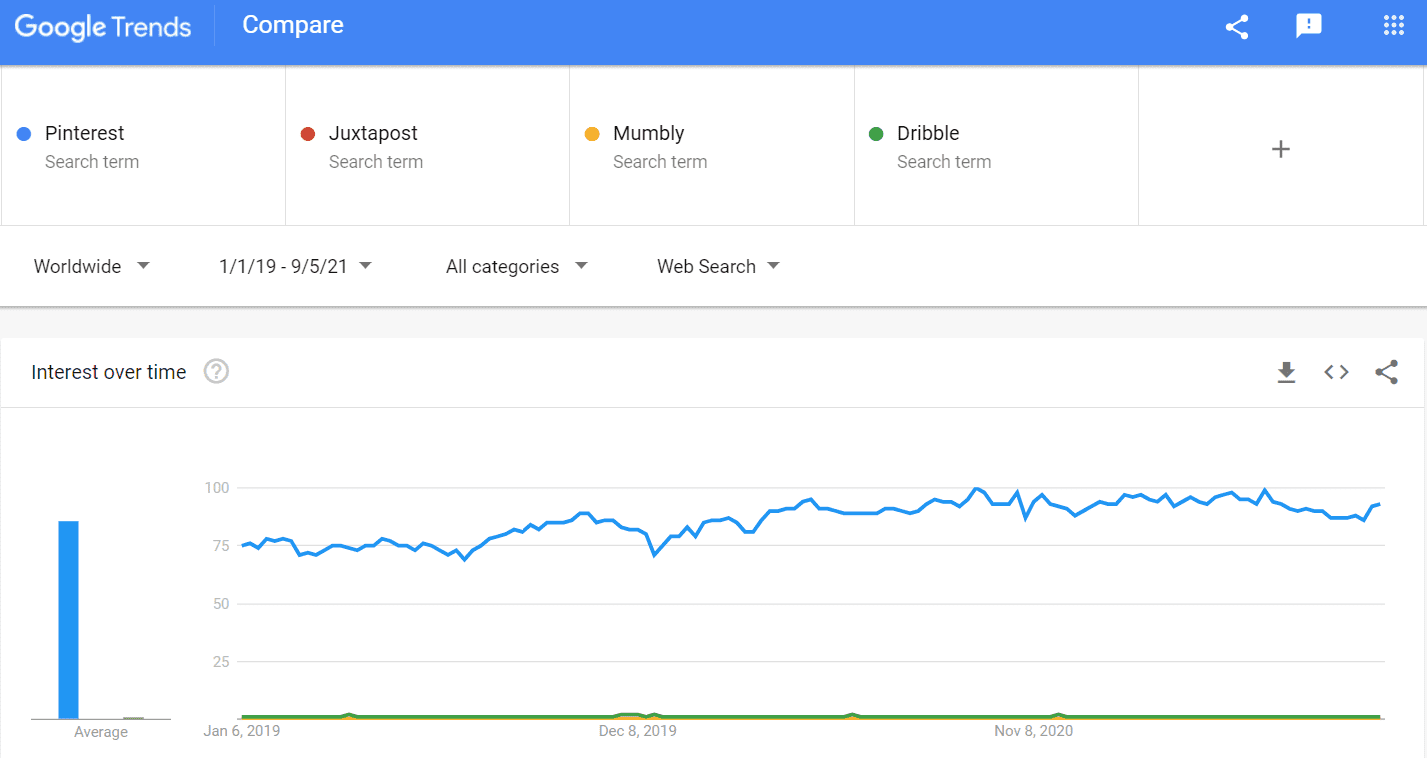 how To make money on Pinterest without a blog - Google search trends  in Comparison