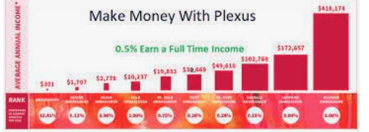 plexus worldwide MLM review - compensation plan