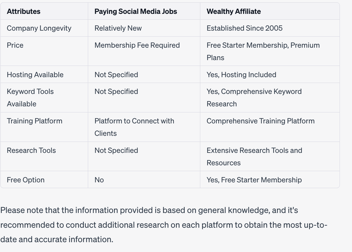 Paying Social media Jobs Review VS Wealthy Affiliate 